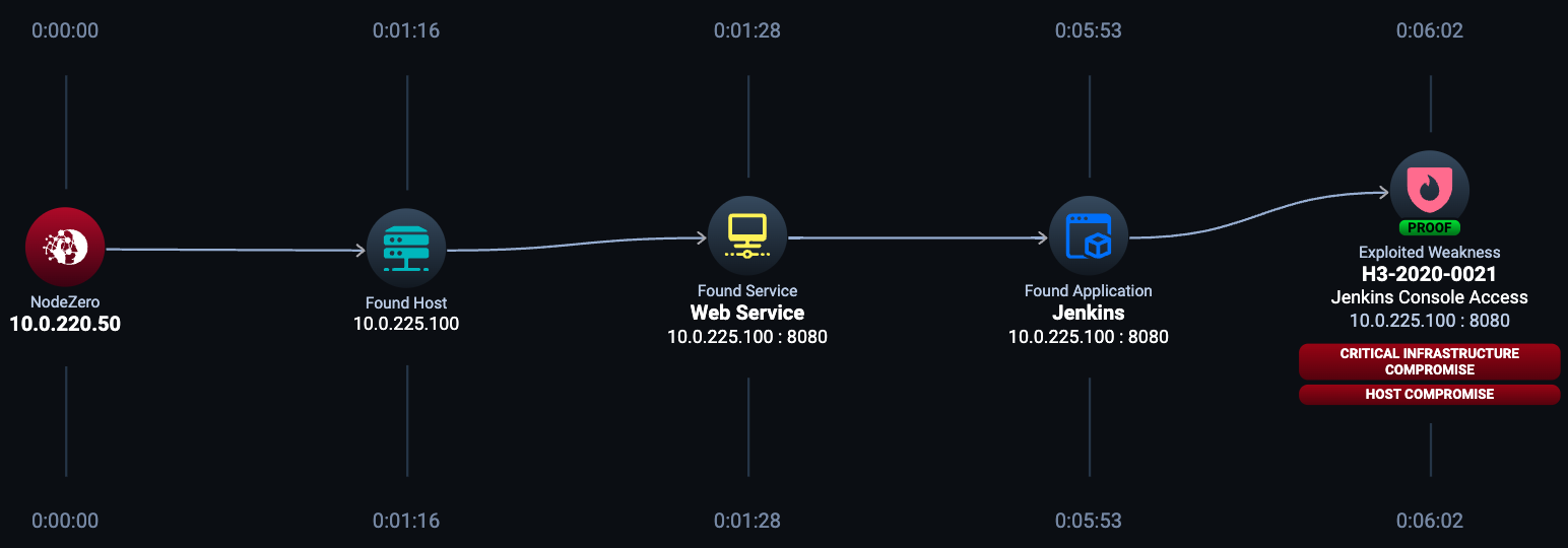 nodezero attack path