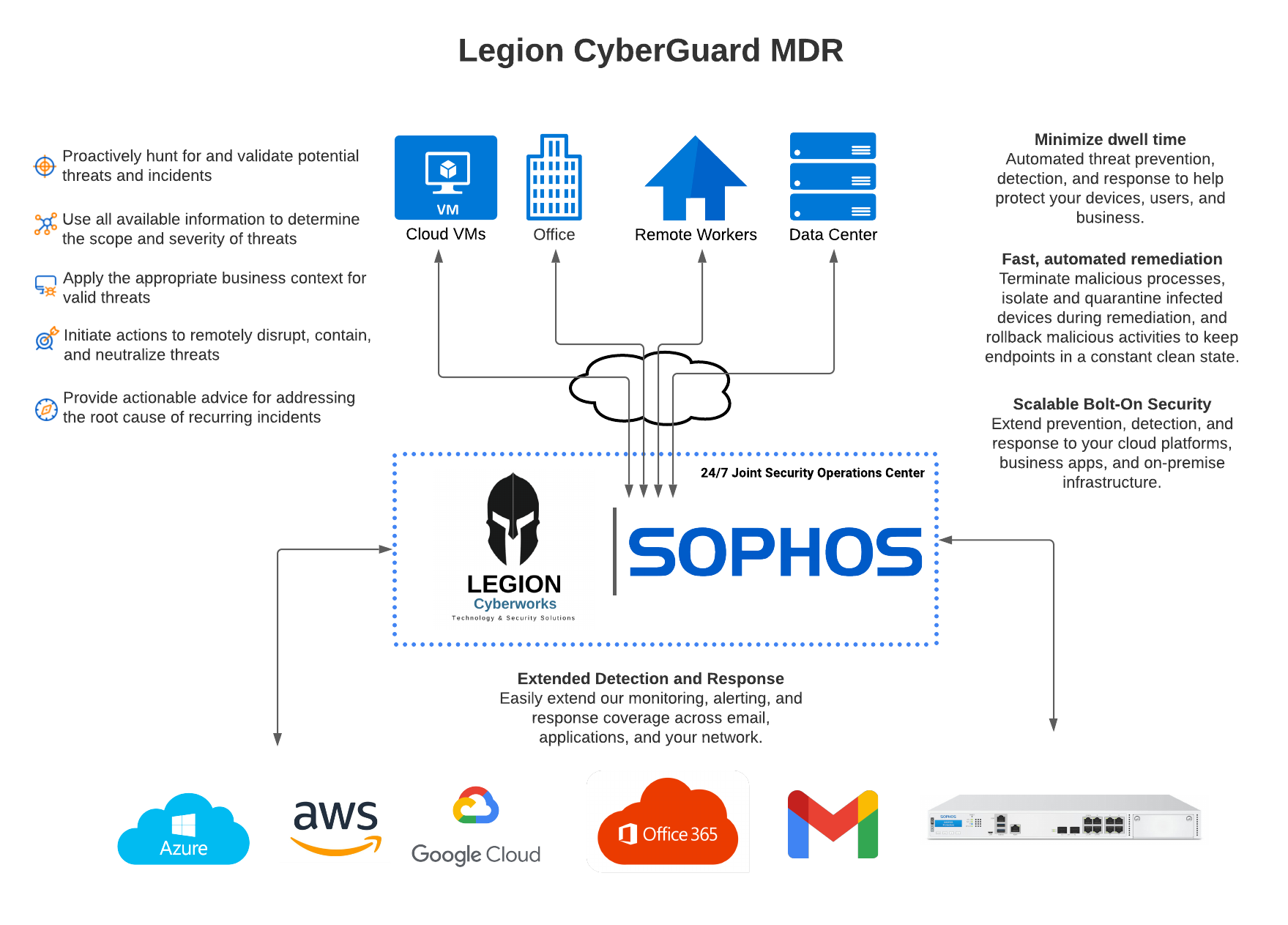 Legion-MSS – MDR-Diagram