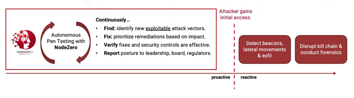 Proof of Value – Continuous, Proactive Security