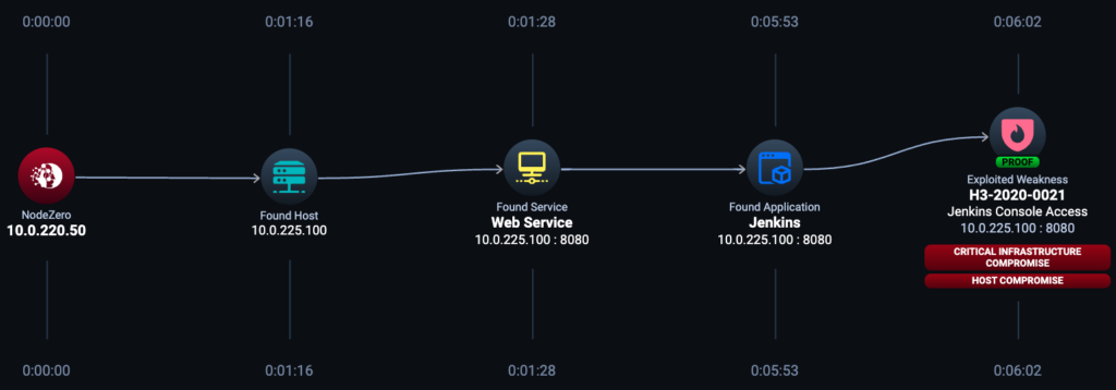 nodezero attack path